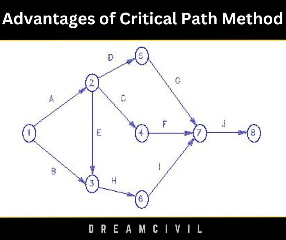 Advantages of Critical Path Method
