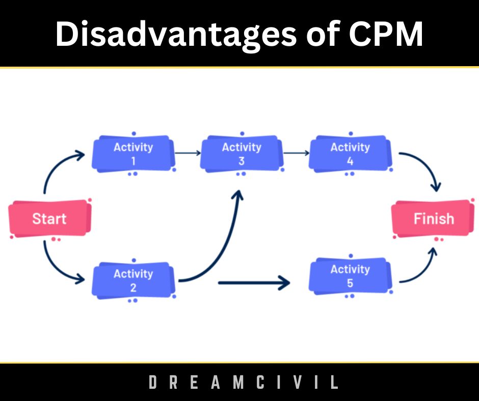 Disadvantages of CPM