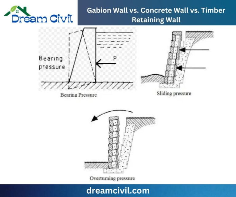 Gabion Wall 10+ Designs, Construction, Costs, Maintenance, and
