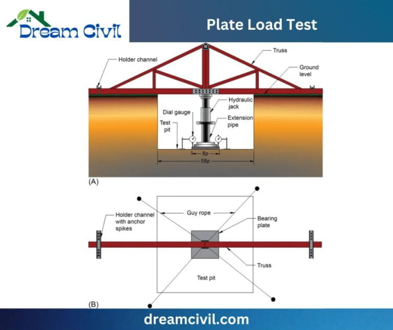 Plate Load Test: 7 PLTs Steps, Best Benefits, Necessity, Comparison ...