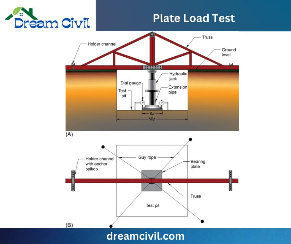 Plate Load Test 7 PLTs Steps, Best Benefits, Necessity, Comparison