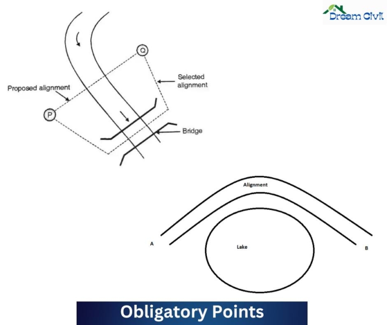 Obligatory Points in Highway Alignment : With 2 Types - Dream Civil